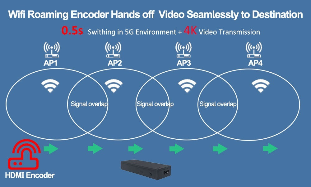 Wi-Fi Roaming HDMI Encoders-Game Changers in Remote Seamless Video Streaming