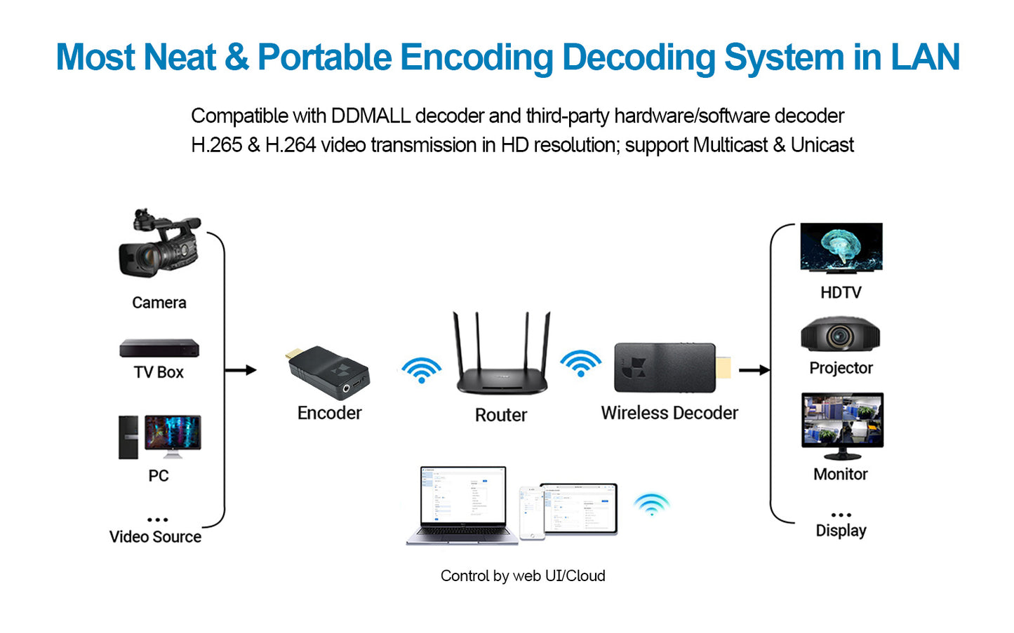 DDMALL HEV-2KWPlus Wireless Encoder & DD2KW HDMI Decoder for 2K Live Streaming