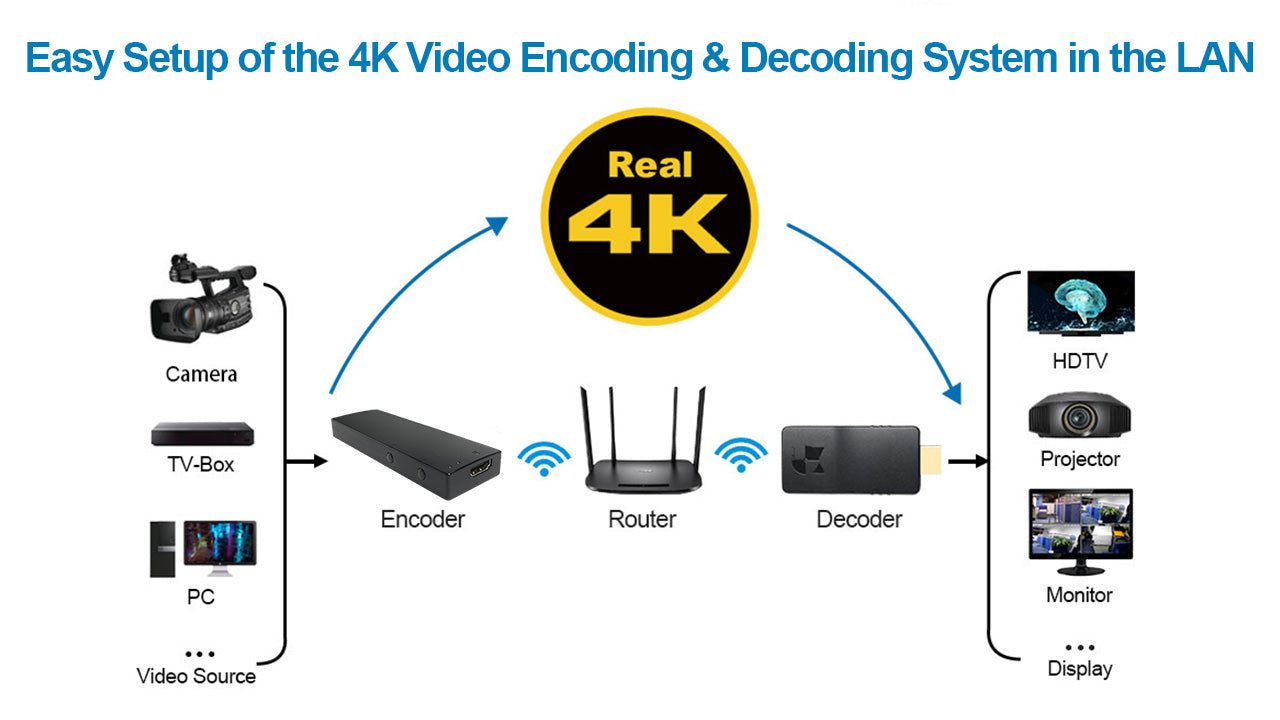 DDMALL HEC-20 Wifi6 Encoder & HDD-20W HDMI Decoder for 4K Live Streaming Wirelessly