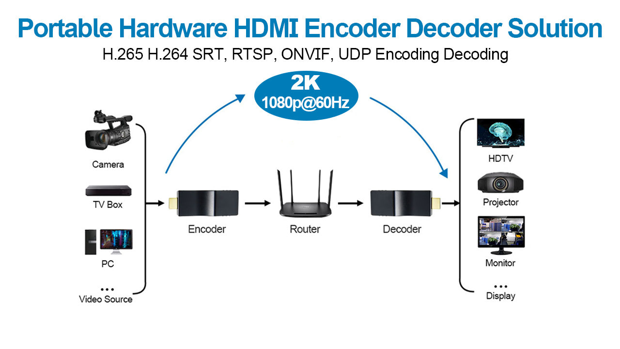 DDMALL CEV2K HDMI encoder + HDD10 HDMI Decoder for SRT Live Streaming & Video Transmission in 1080p60