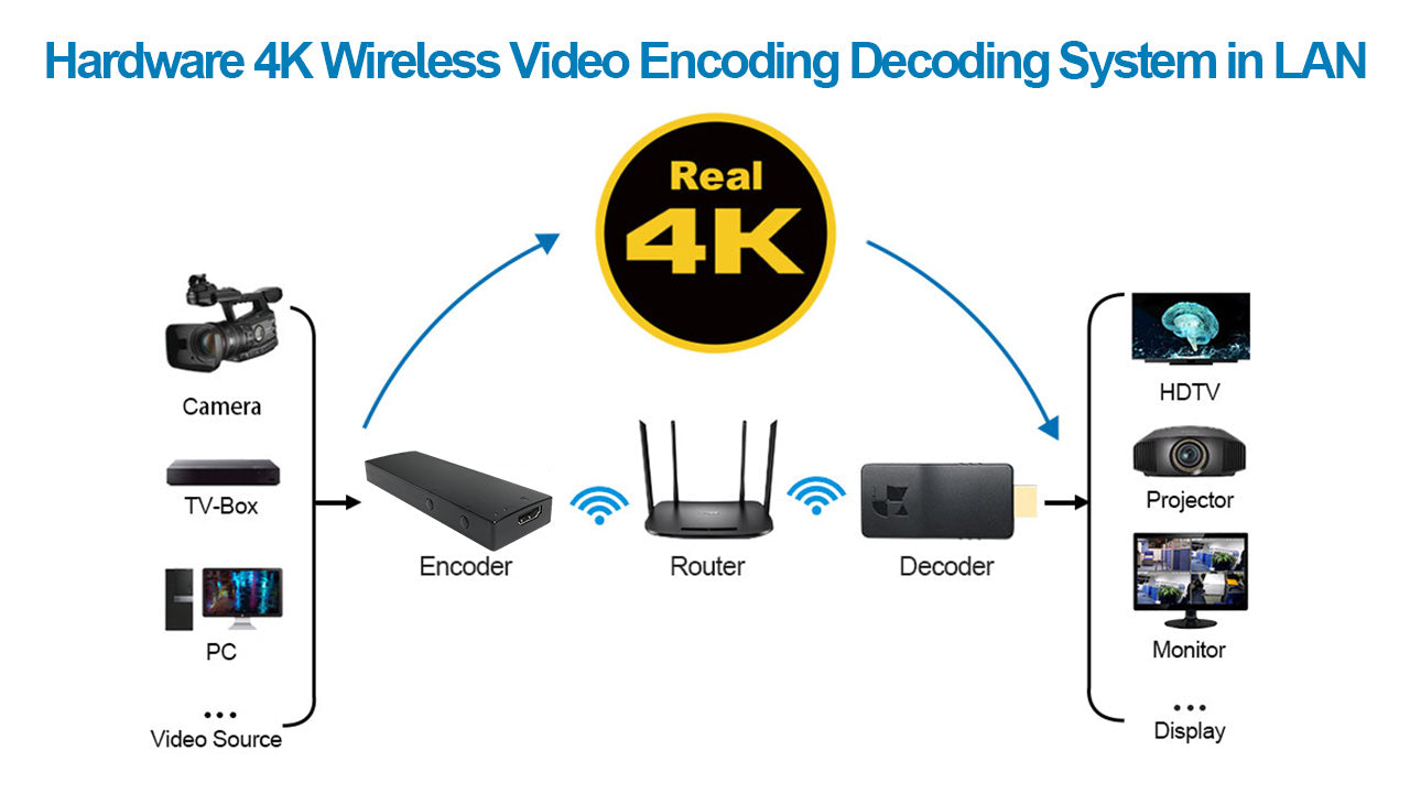 DDMALL HEC20 & HDD20W 4K Wifi6 Encoder Wireless HDMI Decoder Stream with H.265 SRT Low Latency