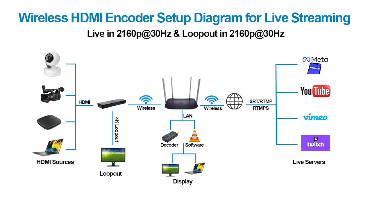 DDMALL HEC-20 Wifi6 4K Wireless HDMI Live Streaming Encoder w Loopout, Support Wifi roaming