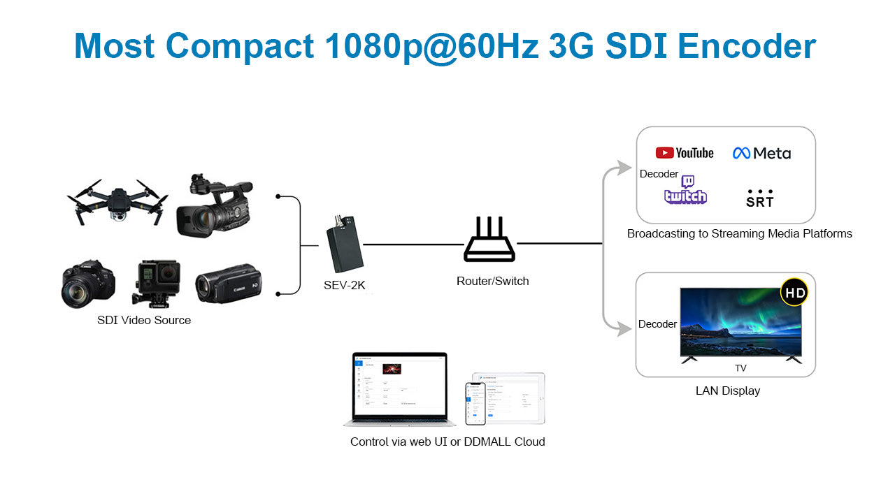 DDMALL SEV-2K 3G SDI Encoder, Streaming SDI with SRT in 1080p@60Hz