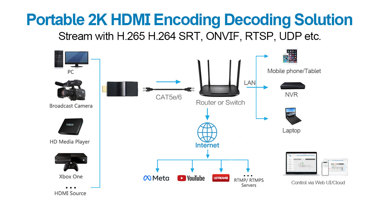 DDMALL HEV2K & HDD10 HDMI Encoder Decoder 2K Streaming in Low Latency
