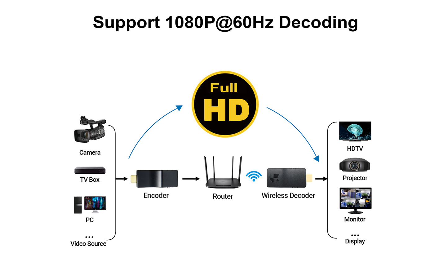 DDMALL HDD-10W Full HD Wireless HDMI Video Decoder for Decoding IP camera, Wifi Decoder for Decoding Encoder