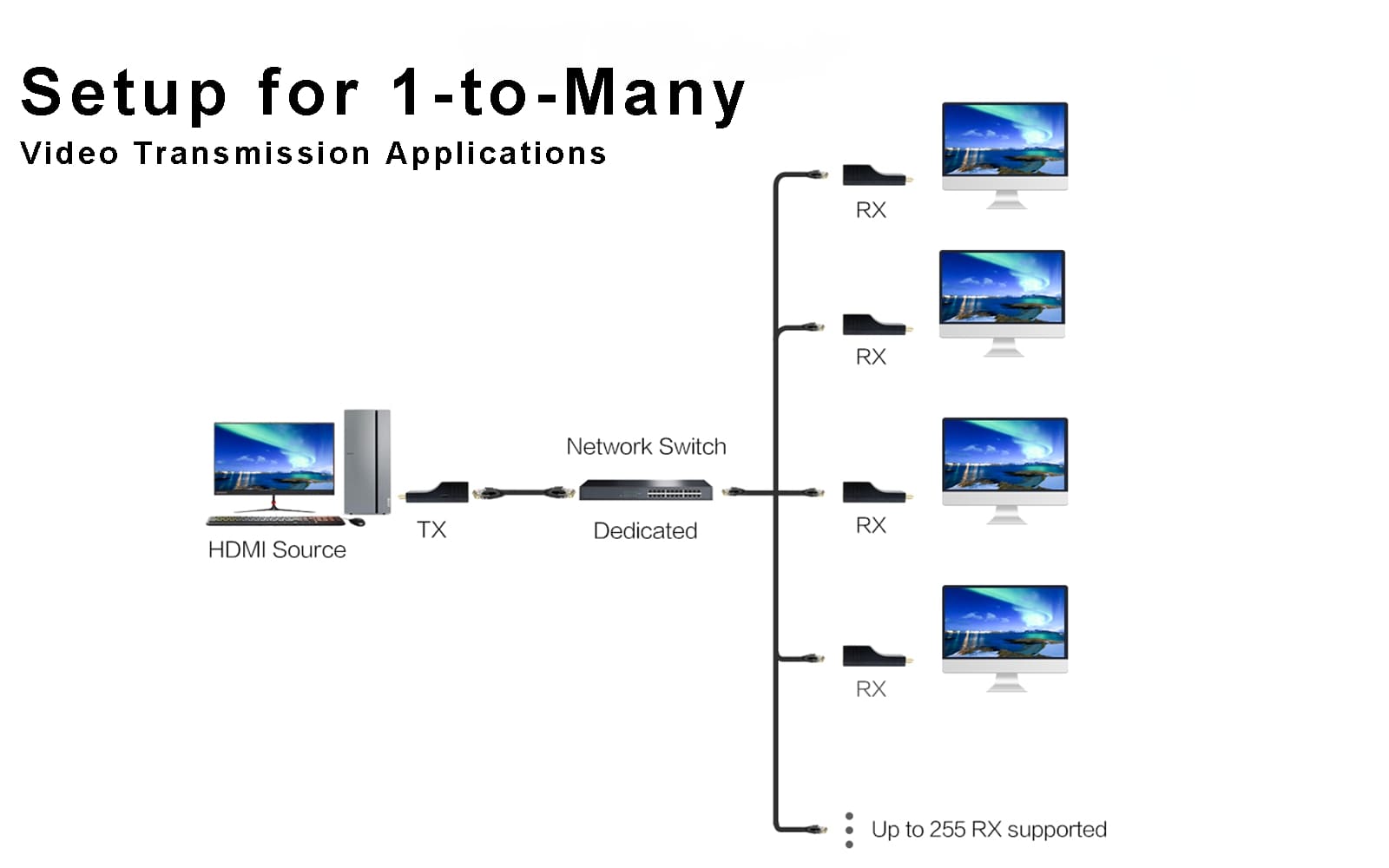 HIP-10RX HDMI Receiver Extender-one to many