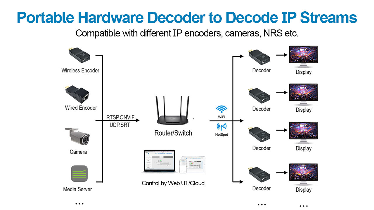 DDMALL HDD-20W 2160p60 Wifi HDMI Decoder to Decode Network Streams, 4K SRT Decoder for IP Cameras
