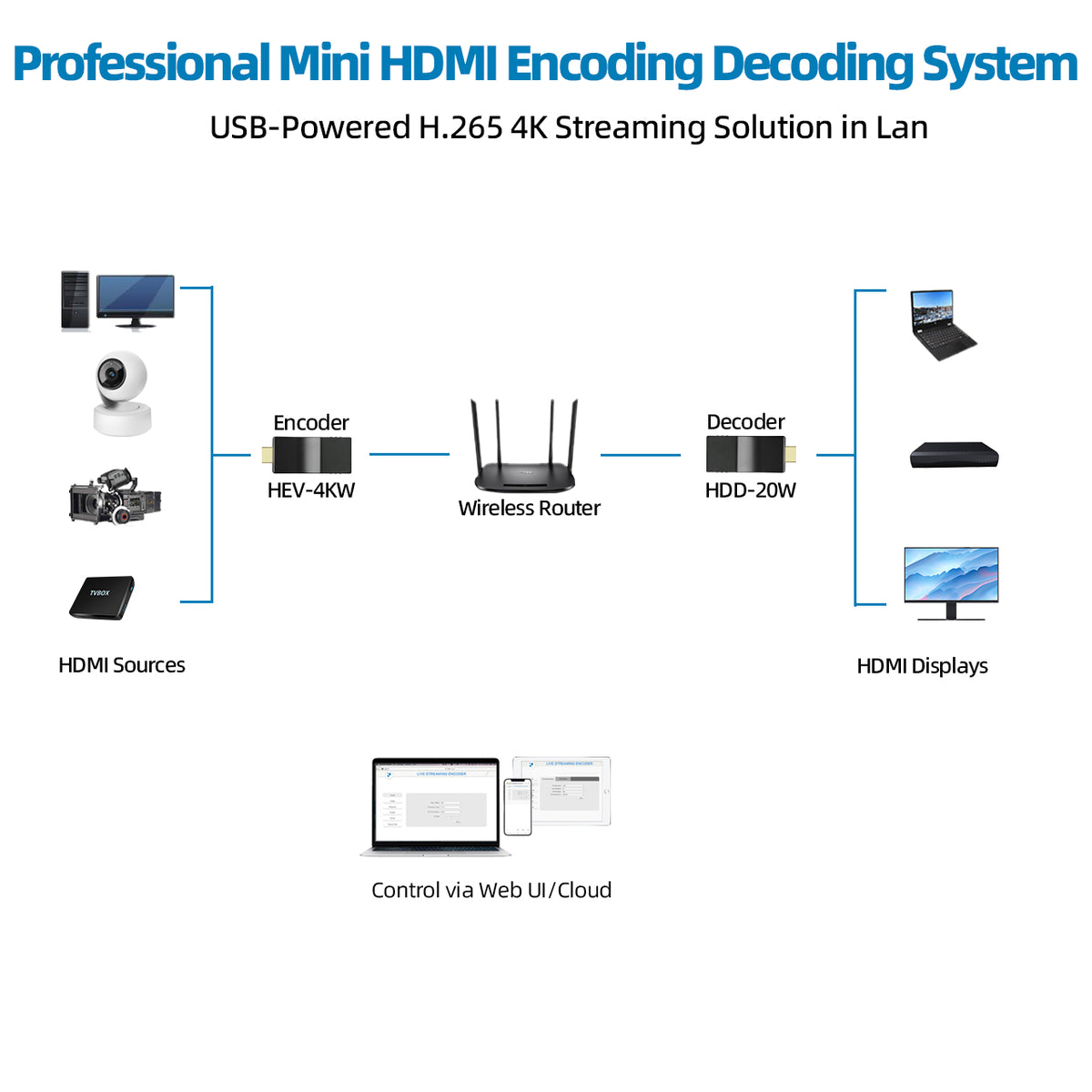 DDMALL HEV4K HDD20 HDMI Encoder Decoder for 4K Pro IP Streaming with H.265 SRT