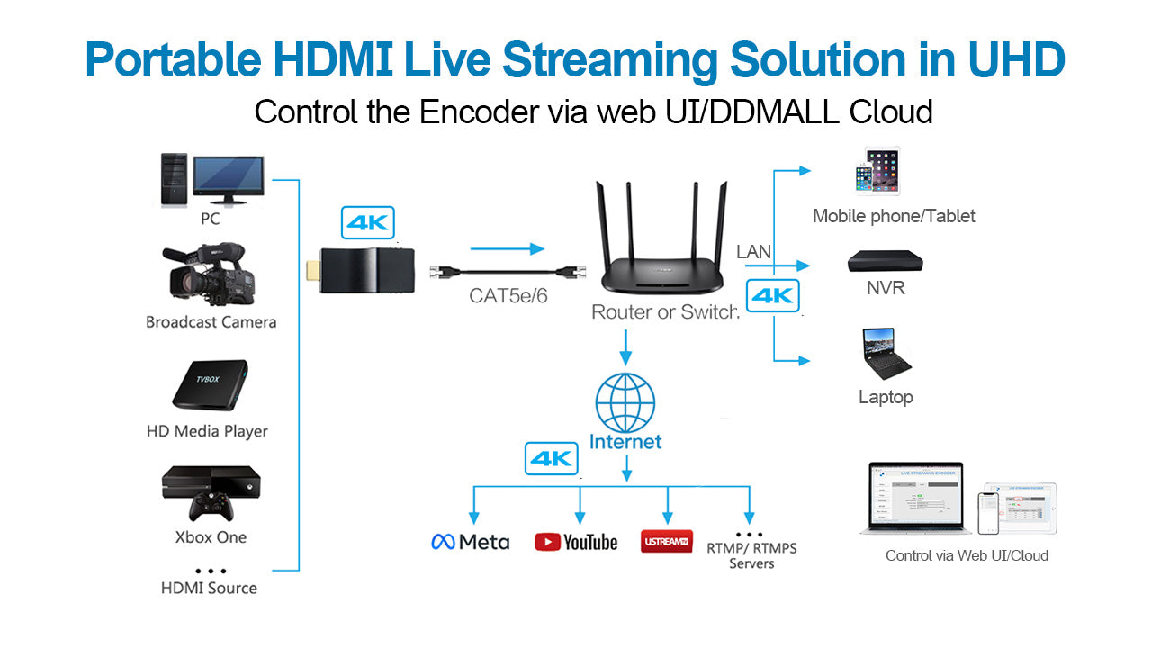 DDMALL HEV-4K 4K NDI Encoder, Support NDI|HX2, H.265 H.264 HDMI Encoder for Live Streaming