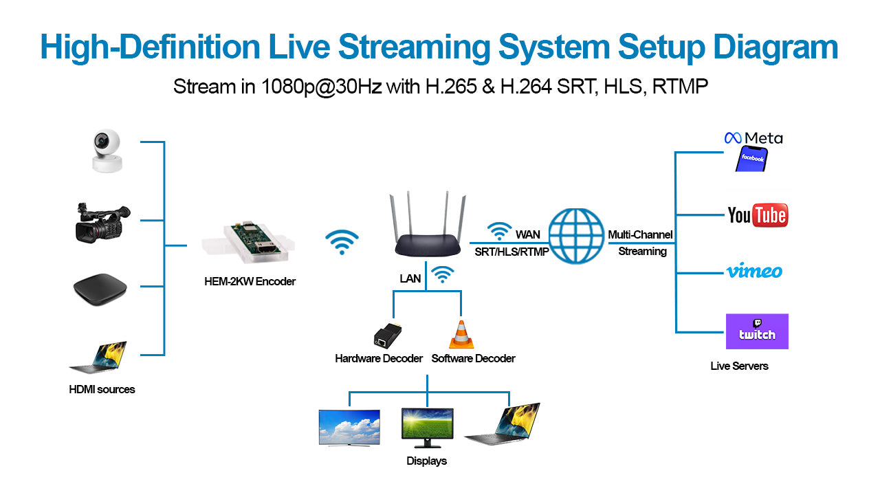 DDMALL HEM-2KW Wireless HDMI Encoding Module for 2K SRT Live Streaming