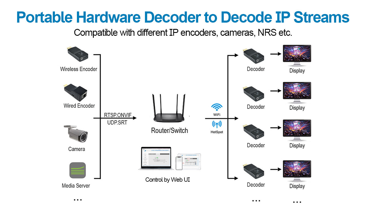 DDMALL DD2KW Wireless HDMI Video Decoder Decode IP camera, Wifi Decoder in 1080p@60Hz