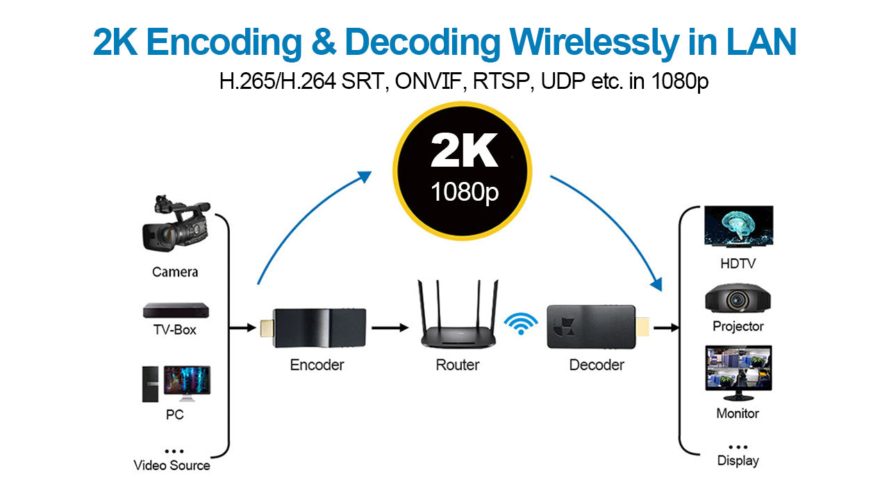 DDMALL DD2KW Wireless HDMI Video Decoder Decode IP camera, Wifi Decoder in 1080p@60Hz