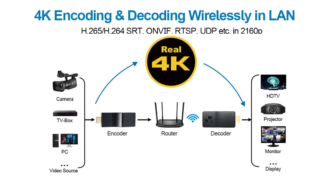 DDMALL HDD-20W 2160p60 Wifi HDMI Decoder to Decode Network Streams, 4K SRT Decoder for IP Cameras