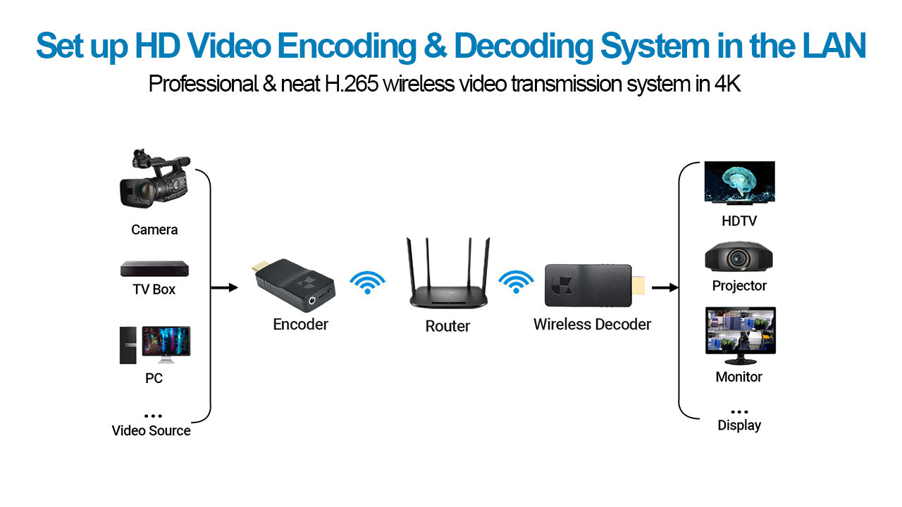 DDMALL HEV-4KW 4K live Streaming Encoder,Wireless HDMI SRT Encoder for IP Streaming