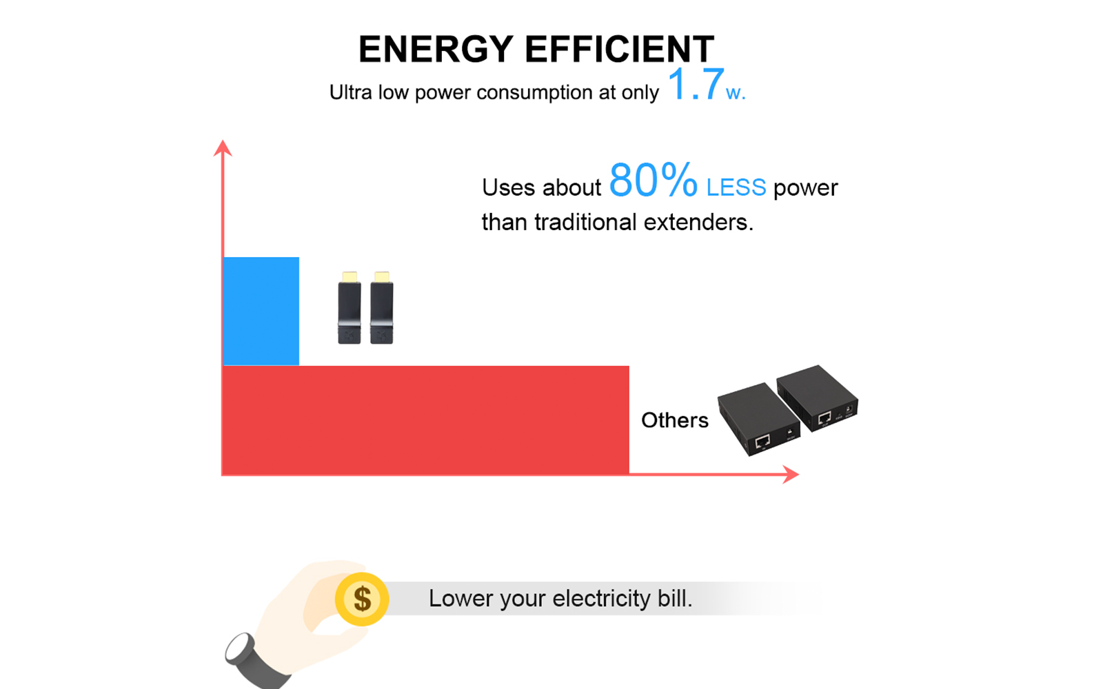 hdmi extender over cat6 - energy efficient