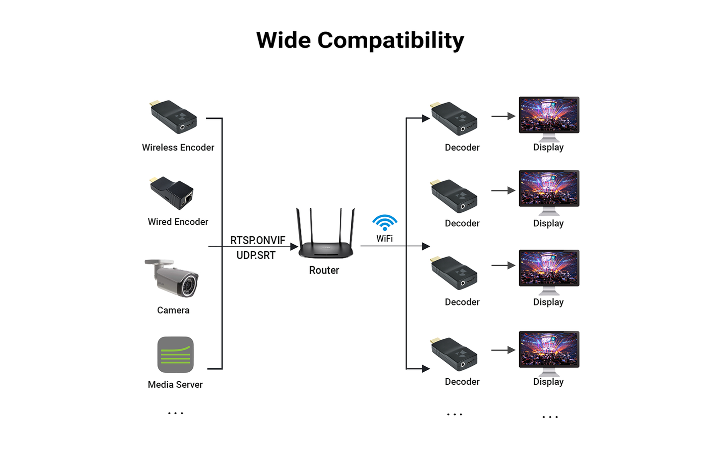 DDMALL HDD-10W Full HD Wireless HDMI Video Decoder for Decoding IP camera, Wifi Decoder for Decoding Encoder