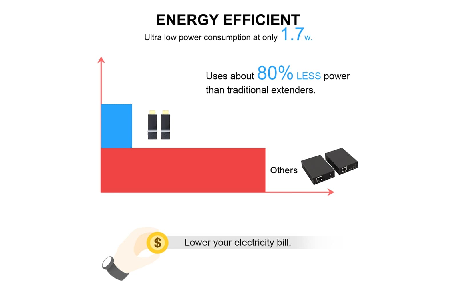 HE-20IR HDMI OVER Cat6 IR Extender Kit- energy efficient