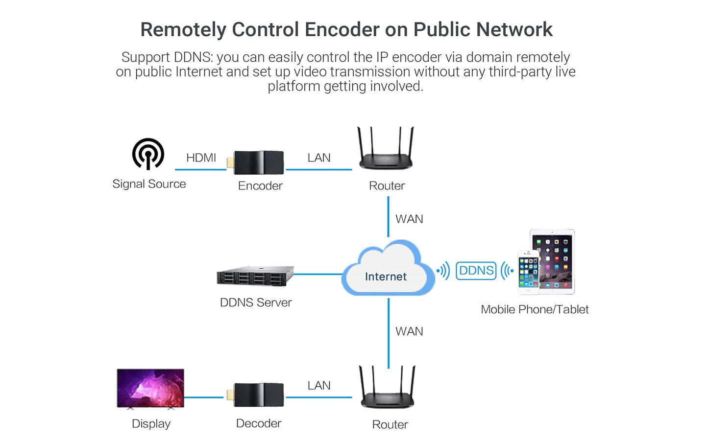 HEV 2K- Remotely Control Encoder on Public Network -DDMALL