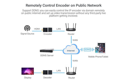 HEV 2K- Remotely Control Encoder on Public Network -DDMALL