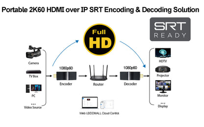 DDMALL CEV2K HDMI encoder + HDD10 HDMI Decoder for SRT Live Streaming & Video Transmission in 1080p60