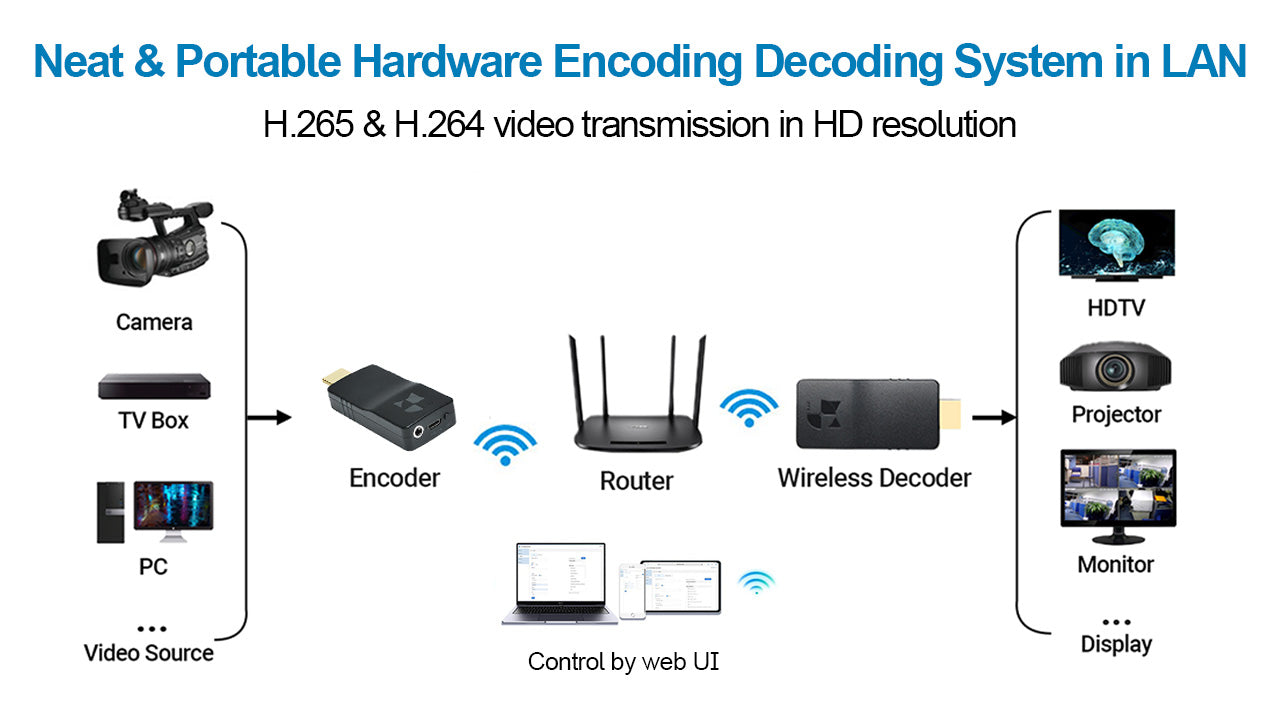DDMALL HEV2KW & DD2KW 1080p Wireless HDMI Encoder & Decoder for Live Streaming SRT