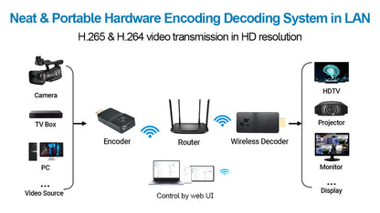 DDMALL HEV2KW & DD2KW 1080p Wireless HDMI Encoder & Decoder for Live Streaming SRT
