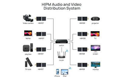 HIPM10 HDMI over IP Transmitter and Receiver Matrix-hipm distribution system