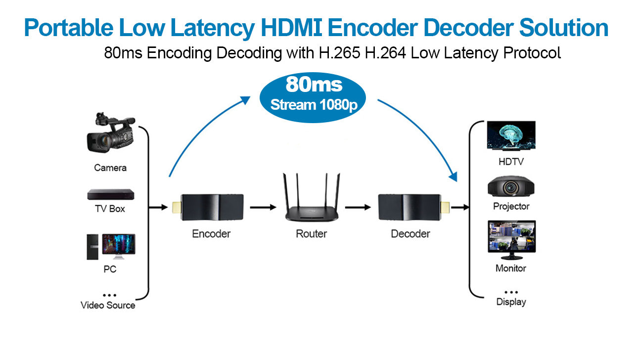 DDMALL 2K HDMI Encoder Decoder for Streaming | 80ms Low Latency Encoder ...