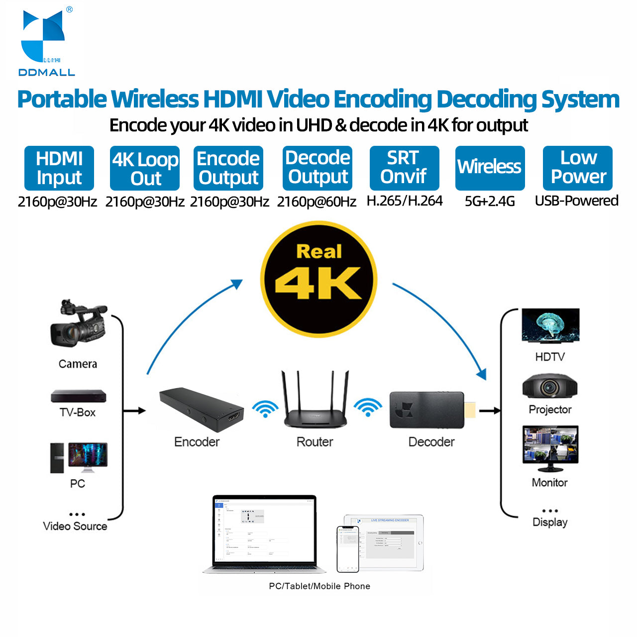 DDMALL HEC20 & HDD20W 4K Wifi6 Encoder Wireless HDMI Decoder Stream with H.265 SRT