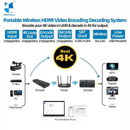 DDMALL HEC20 & HDD20W 4K Wifi6 Encoder Wireless HDMI Decoder Stream with H.265 SRT