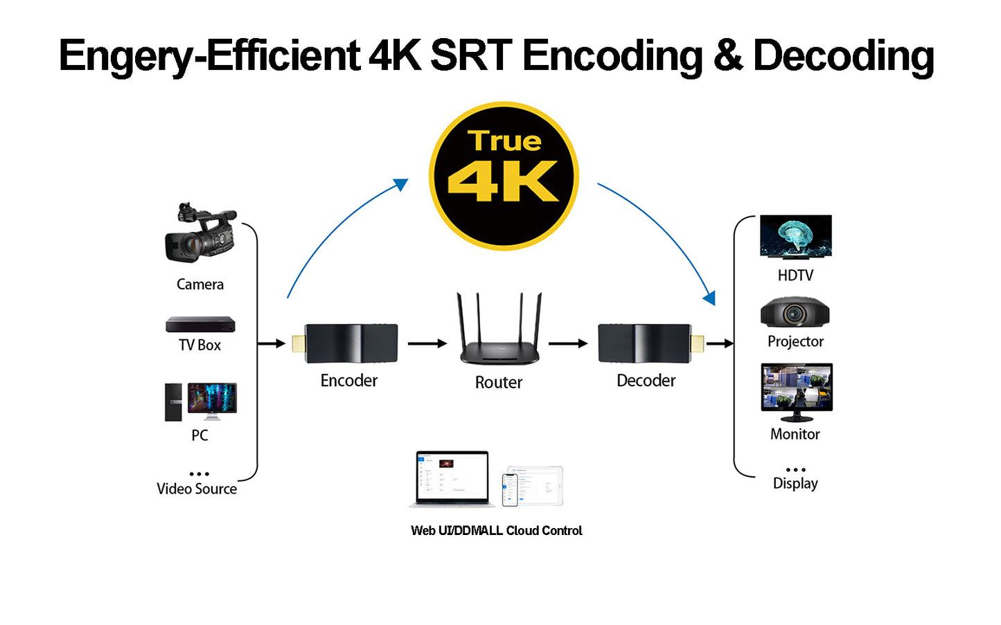 DDMALL HEV-4K + HDD-20 IP SRT Encoder Decoder for 4K SRT Streaming