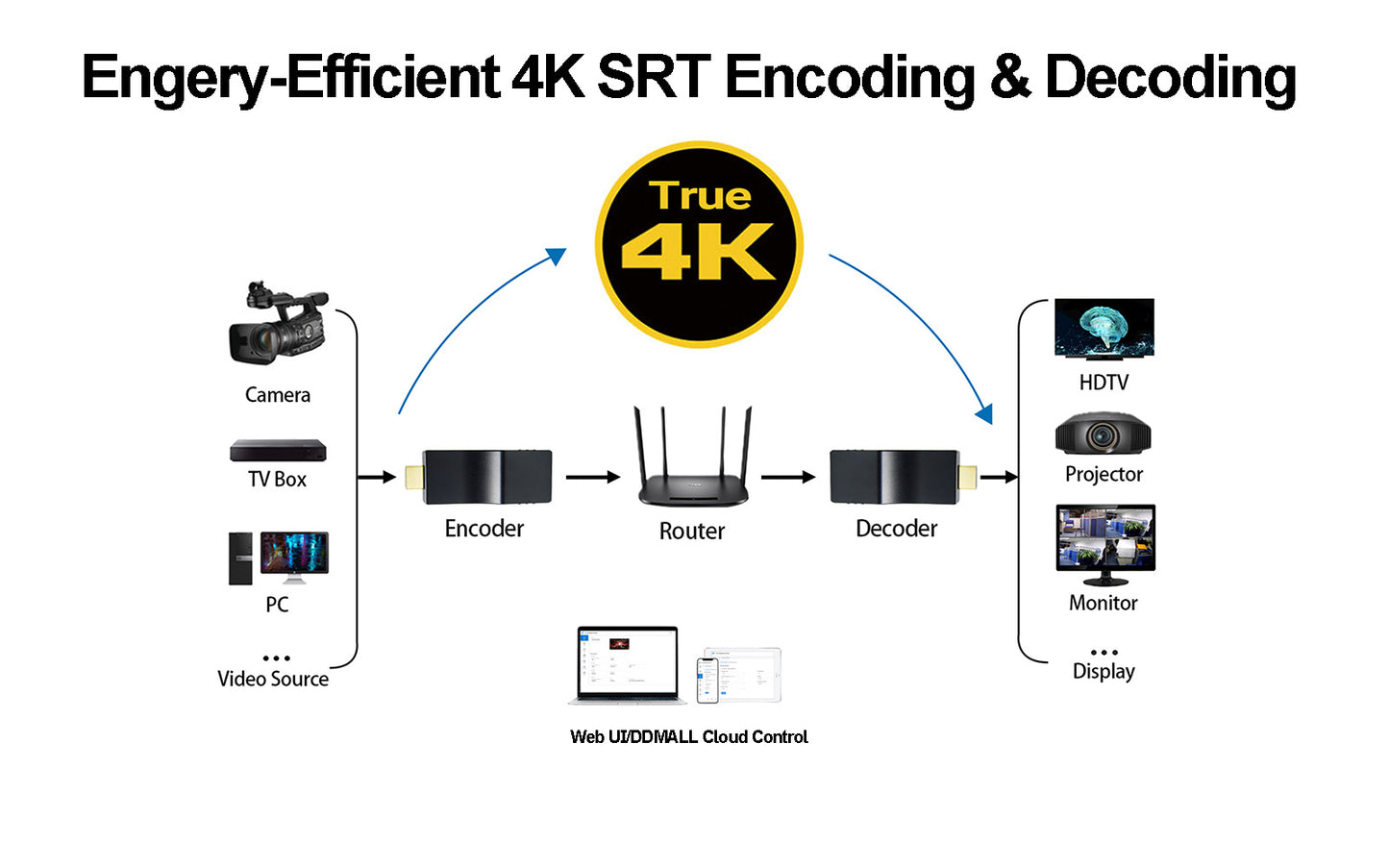 DDMALL HEV-4K + HDD-20 HDMI Encoder Decoder for 4K SRT Streaming with SRT