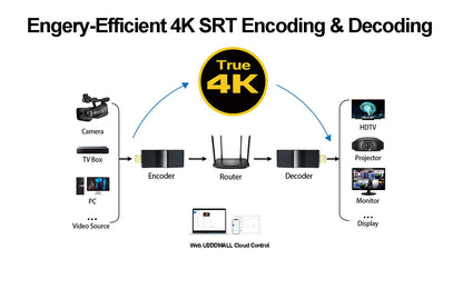 DDMALL HEV-4K + HDD-20 HDMI Encoder Decoder for 4K SRT Streaming with SRT