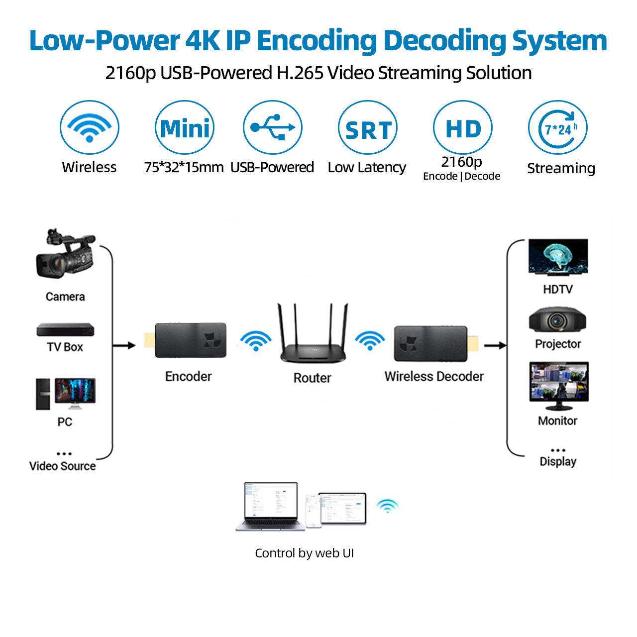 DDMALL HEV4KW HDD20W Low-Power 4K Wireless Video Encoder Decoder for IP Streaming