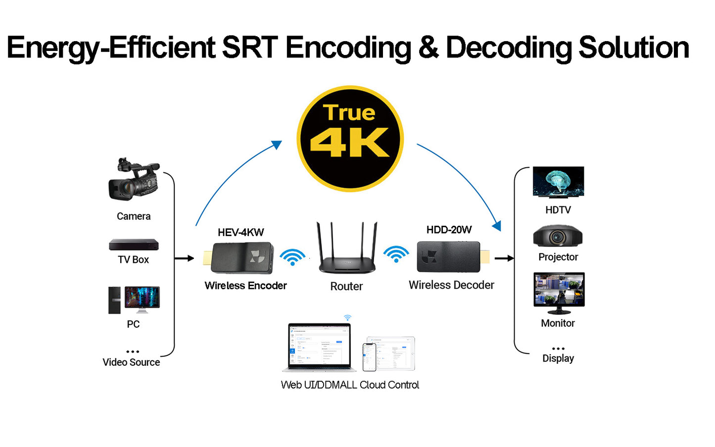 DDMALL HEV-4KW & HDD-20W Portable 4K HDMI over Wifi SRT Encoder Decoder for Live Streaming & SRT Transmission