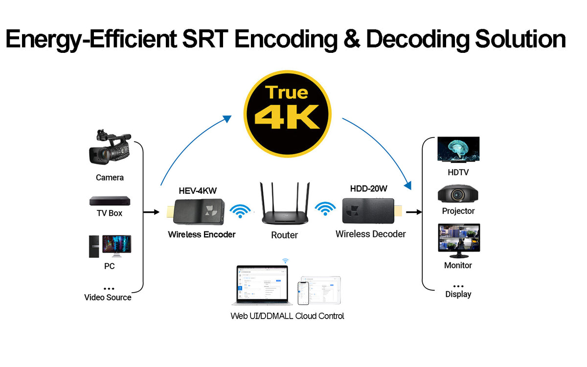 Android Wifi Decoder 4K HDMI Wifi Encoder Decoder Live Streaming | SRT Encoder Decoder ...