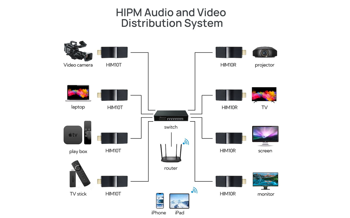 HIM10R Receiver Matrix-hipm distribution system