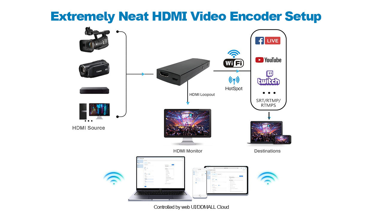 DDMALL HEC-20 Wifi6 4K Wireless HDMI Live Streaming Encoder w Loopout, Support Wifi roaming