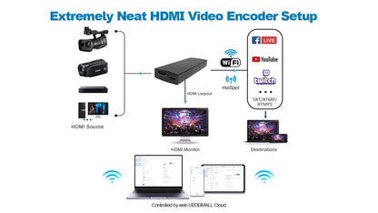 DDMALL HEC-20 Wifi6 4K Wireless HDMI Live Streaming Encoder w Loopout, Support Wifi roaming