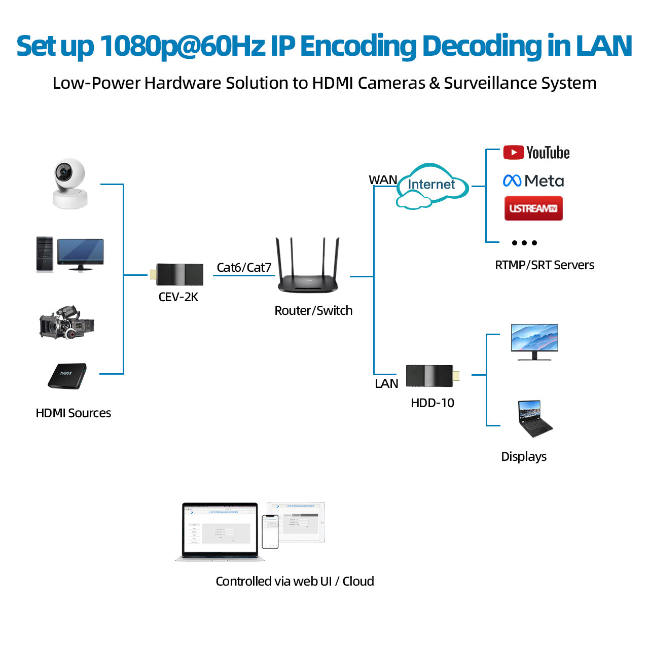 DDMALL CEV2K HDD10 HDMI Encoder Decoder for 1080p@60 IP Streaming with H.265