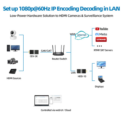 DDMALL CEV2K HDD10 HDMI Encoder Decoder for 1080p@60 IP Streaming with H.265