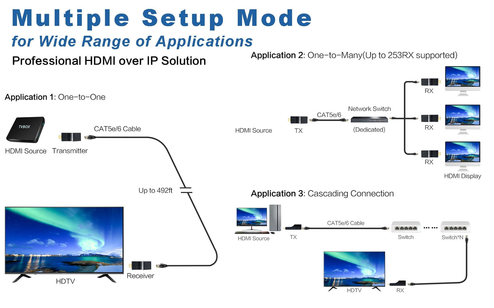 HIP-10RX HDMI Receiver Extender-multiple setup mode
