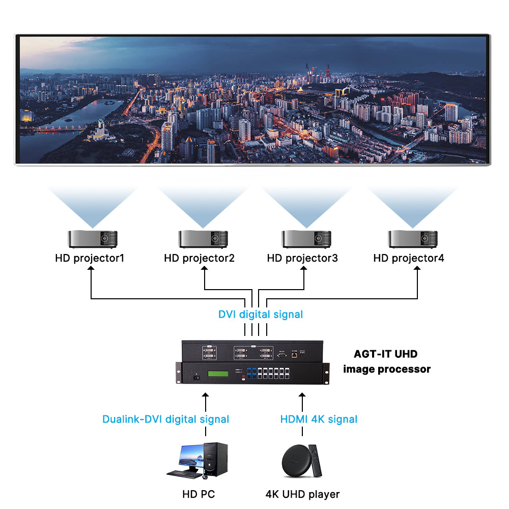 DDMALL AGT-IT 4K UHD Image Processor Edge Blending Processor Image Display from Up to 4 Projectors