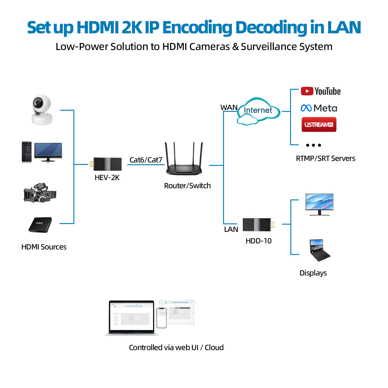 DDMALL HEV2K & HDD10 2K HDMI Encoder Decoder for Streaming in Low Latency