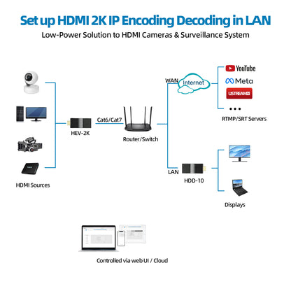 DDMALL HEV2K & HDD10 2K HDMI Encoder Decoder for Streaming in Low Latency