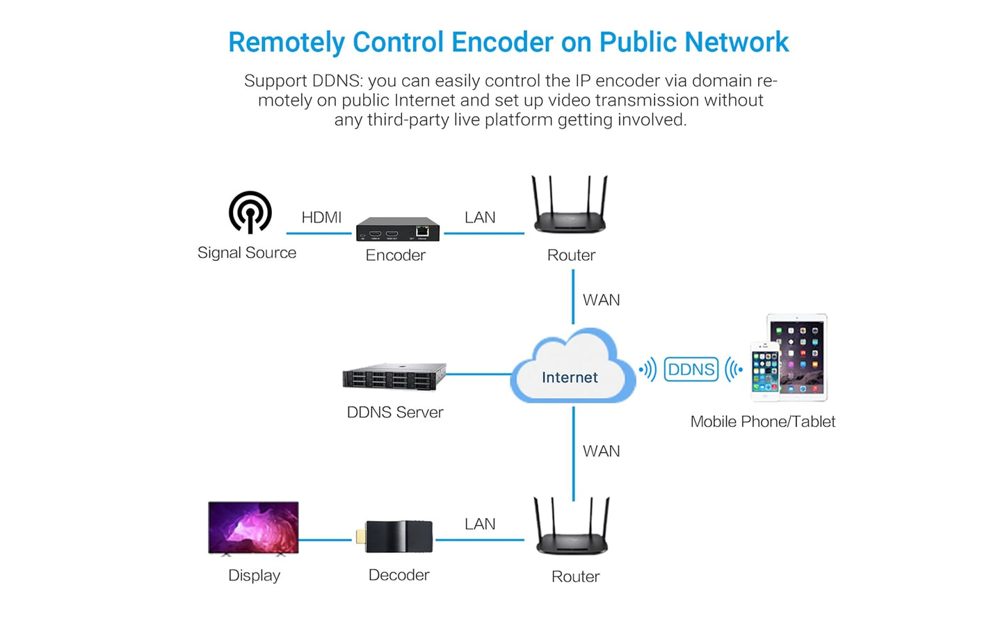 Loopout HDMI Video Encoder - Remotely Control Encoder on Public Network - DDMALL