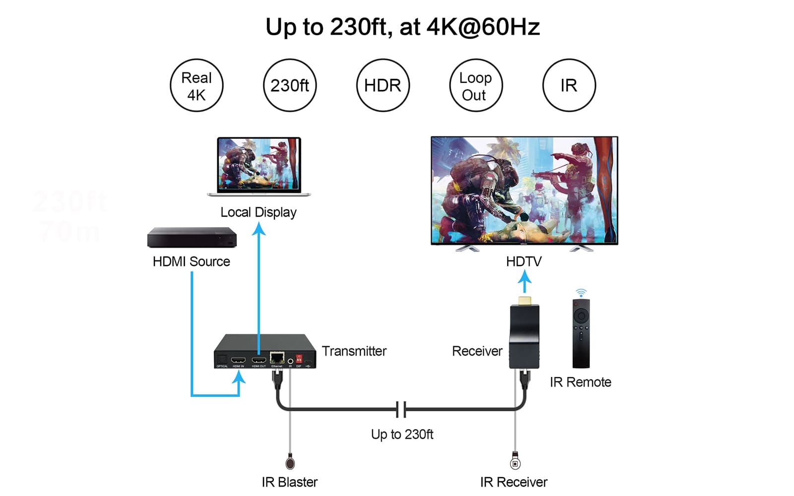 HE-35IR 4K HDMI Transmitter and Receiver - up to 230ft