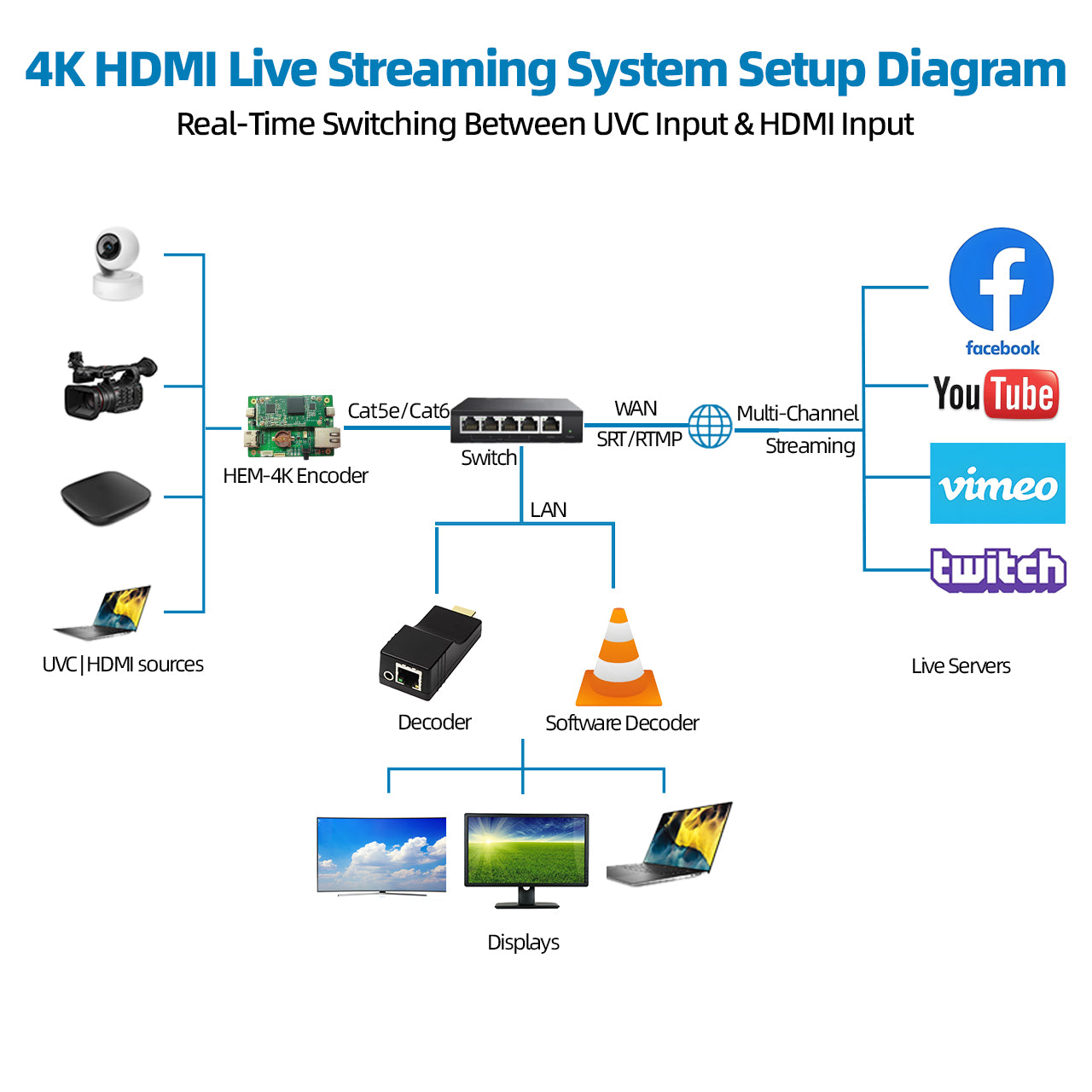DDMALL HEM-4K Mini UVC|HDMI to IP Encoder Module for 4K Live Streaming