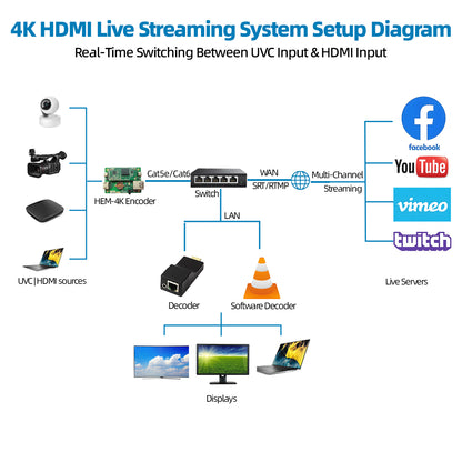 DDMALL HEM-4K Mini UVC|HDMI to IP Encoder Module for 4K Live Streaming