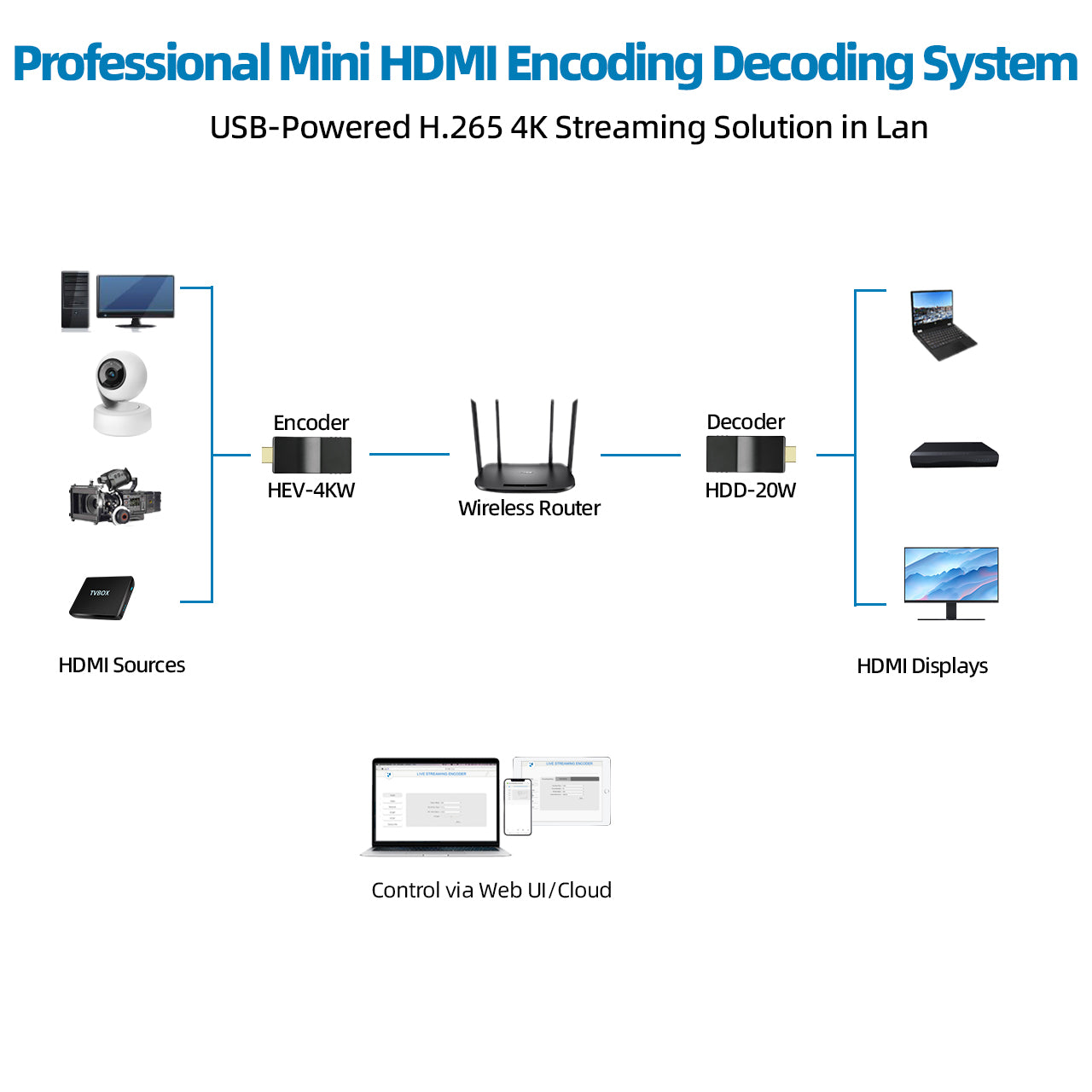 DDMALL HEV4K HDD20 HDMI Encoder Decoder for 4K SRT Streaming with SRT